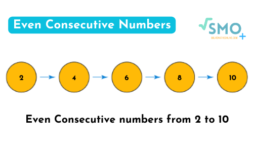 Even Consecutive Numbers