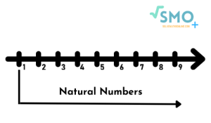 Natural Numbers On Number Line